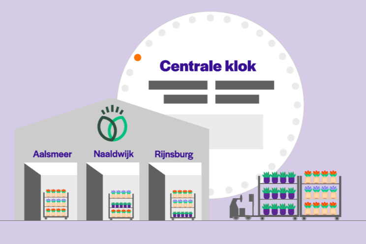 Hoe staat het nu met Centraal Veilen? Hoe staat het nu met Centraal Veilen?
